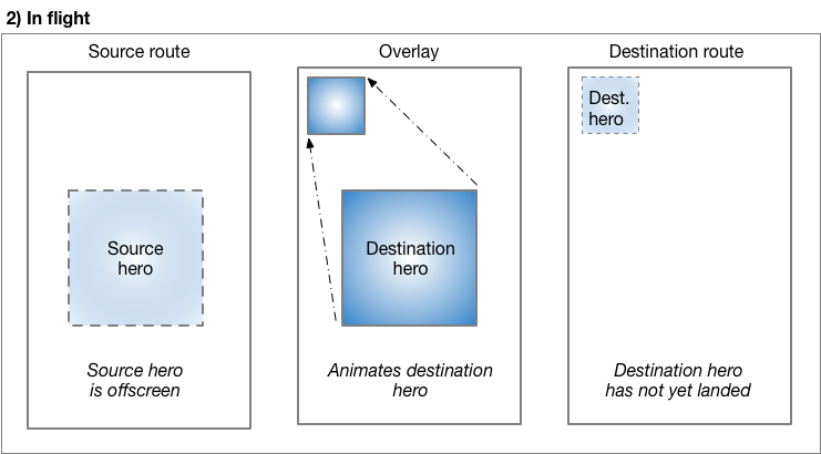 The hero flies in the overlay to its final position and size (hero 飞入图层到达其最终位置和大小)
