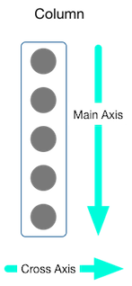 Diagram showing the main axis and cross axis for a column