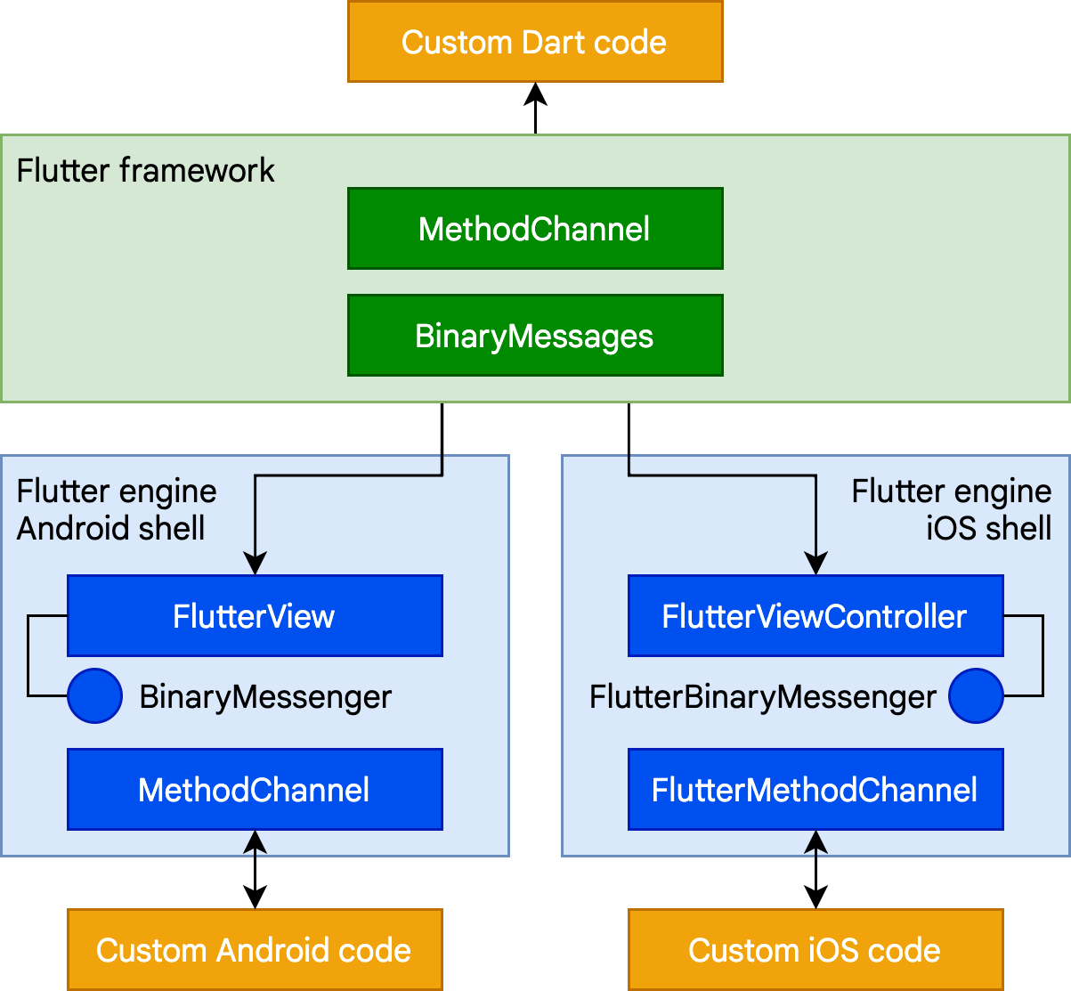 How platform channels allow Flutter to communicate with host
code